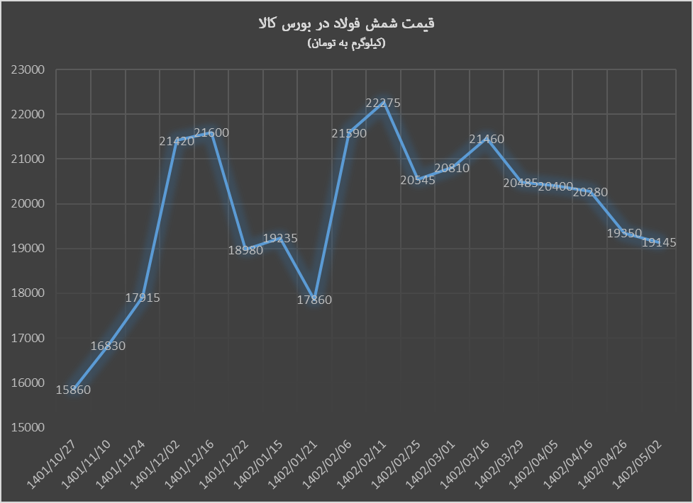 روزهای بد شمش فولاد از بازار جهانی تا بورس کالا