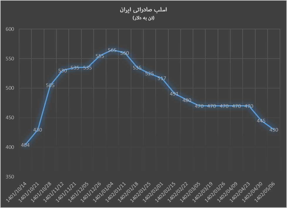 تداوم ریزش قیمت محصولات فولاد صادراتی ایران