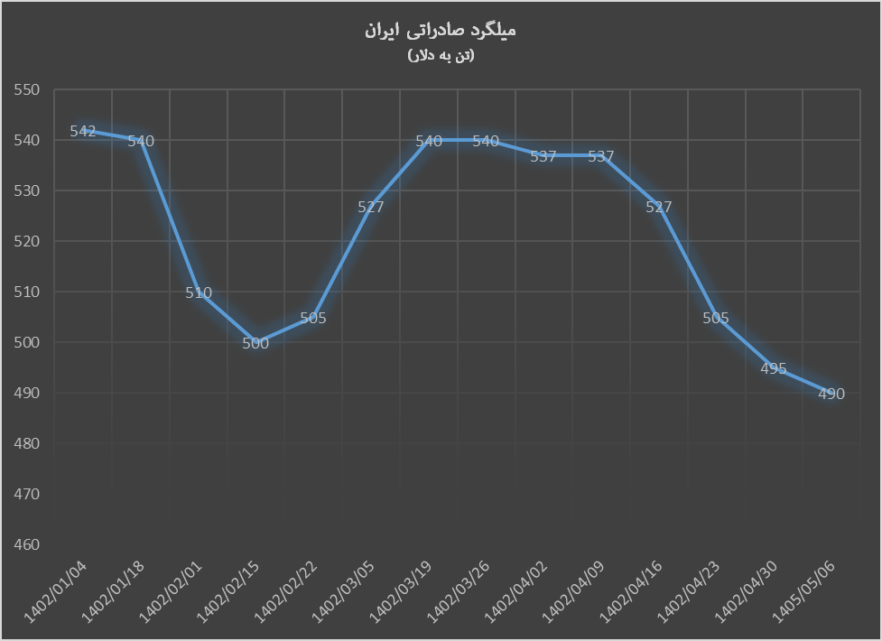 تداوم ریزش قیمت محصولات فولاد صادراتی ایران