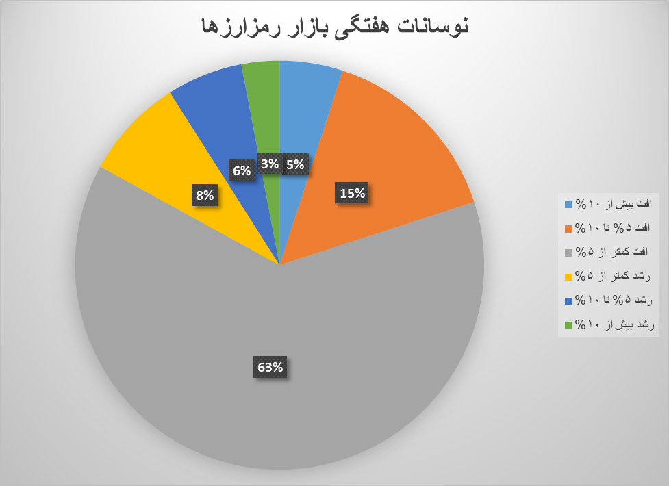 رشد میمکوینها با وجود ریزش بیتکوین