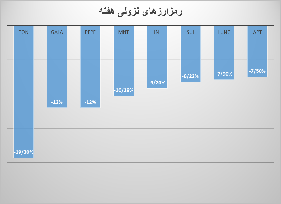 رشد میمکوینها با وجود ریزش بیتکوین
