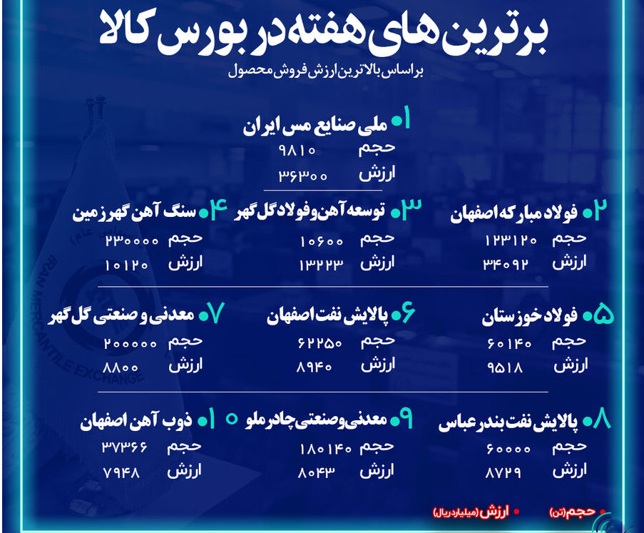 شرکت فولاد مبارکه اصفهان جزء ۳ شرکت برتر فروشنده هفته گذشته در بازار فیزیکی بورس کالای ایران