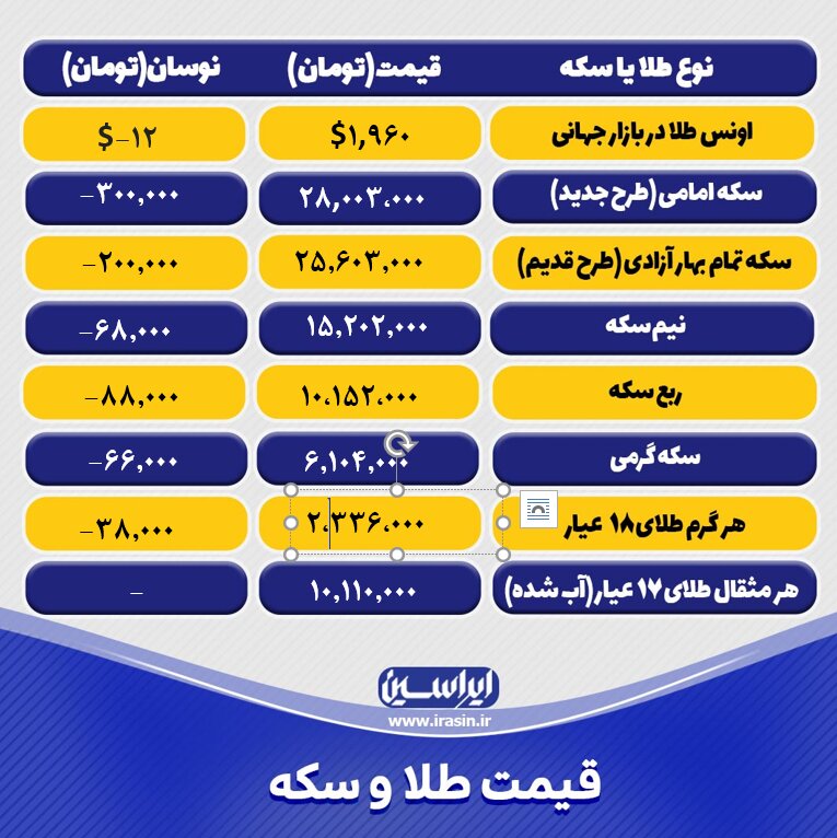 قیمت طلا و سکه امروز شنبه ۷ مردادماه ۱۴۰۲/ افزایش نرخ طلا