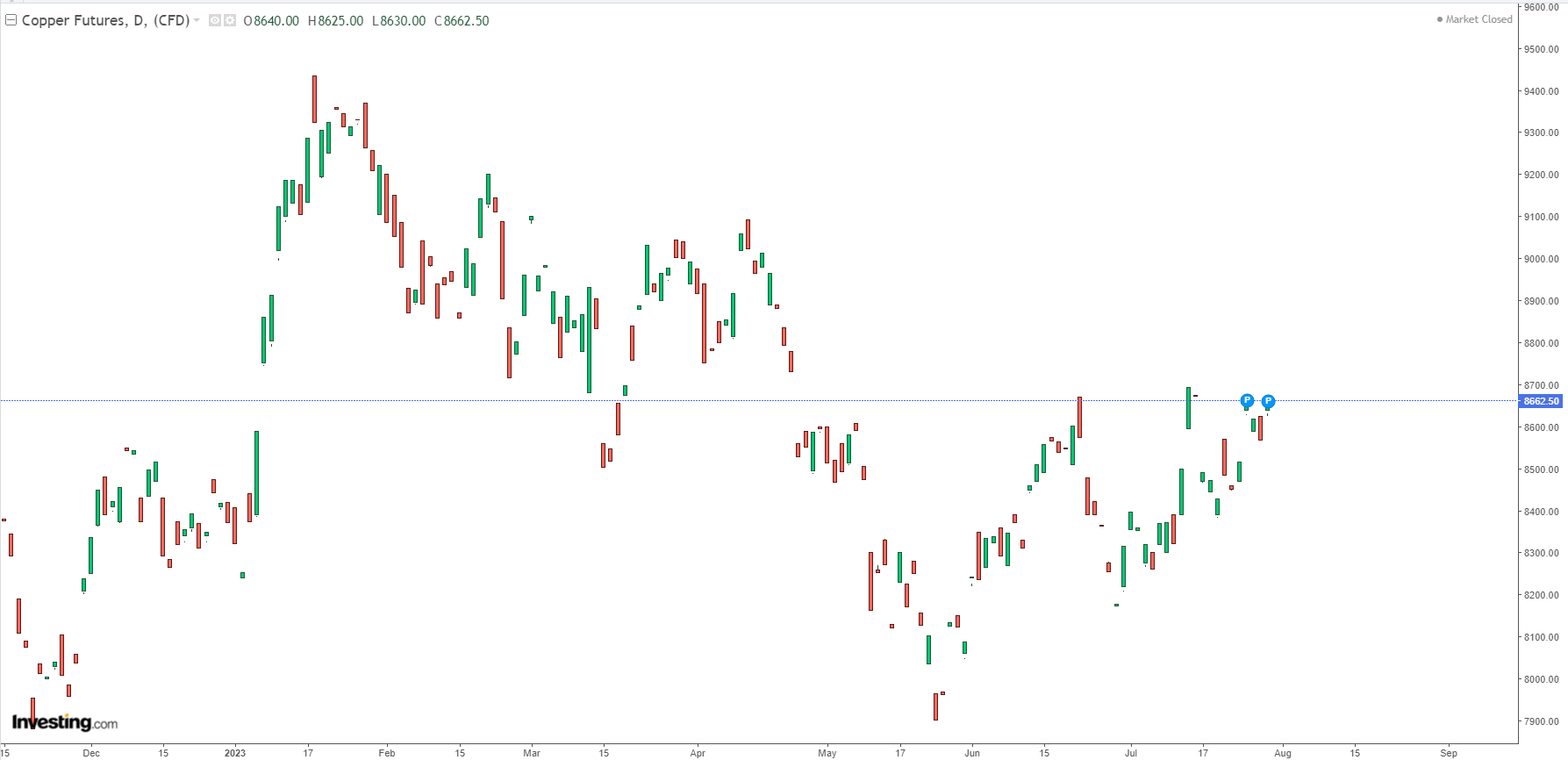 صعود مس و روی تا محدوده خطر