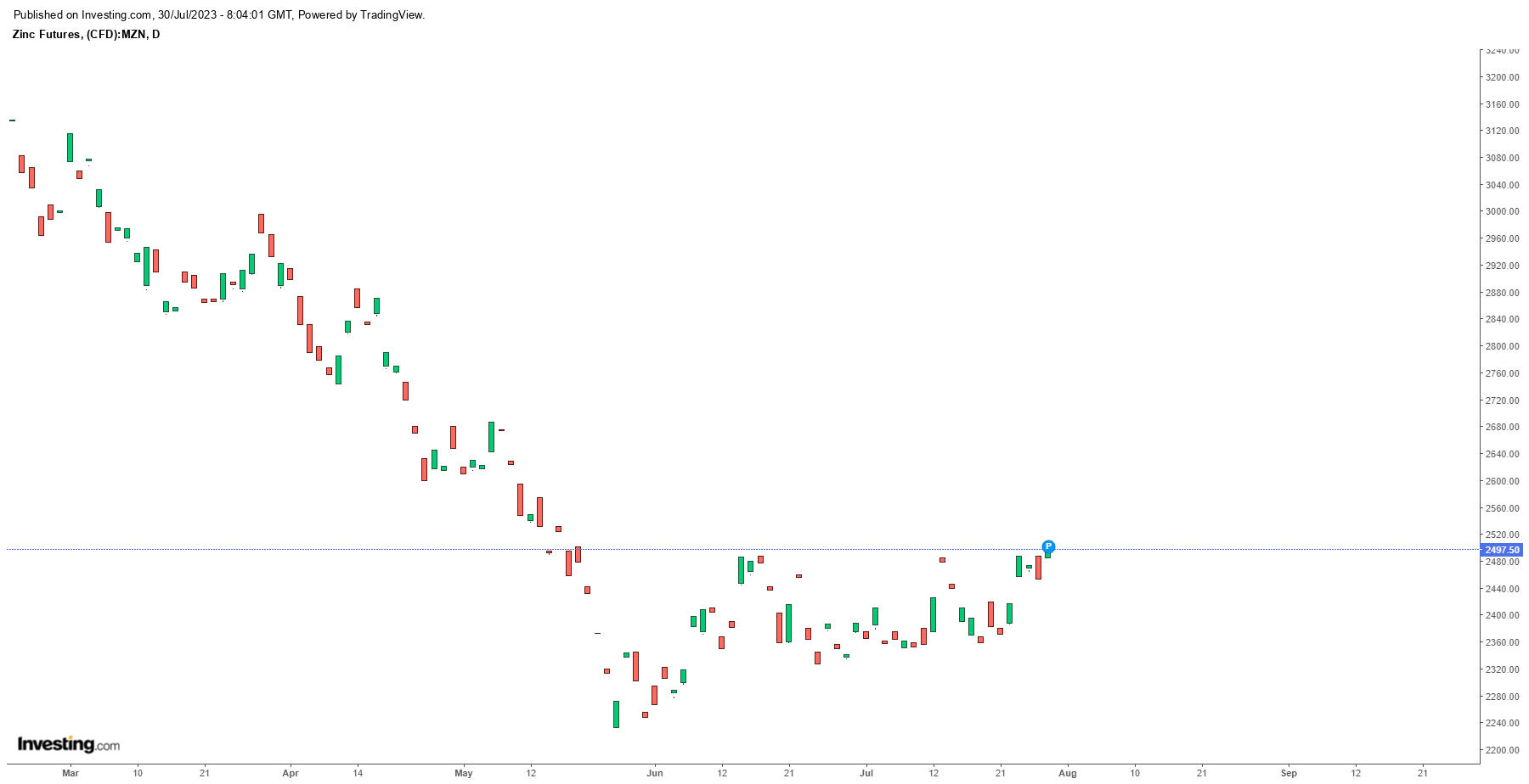 صعود مس و روی تا محدوده خطر