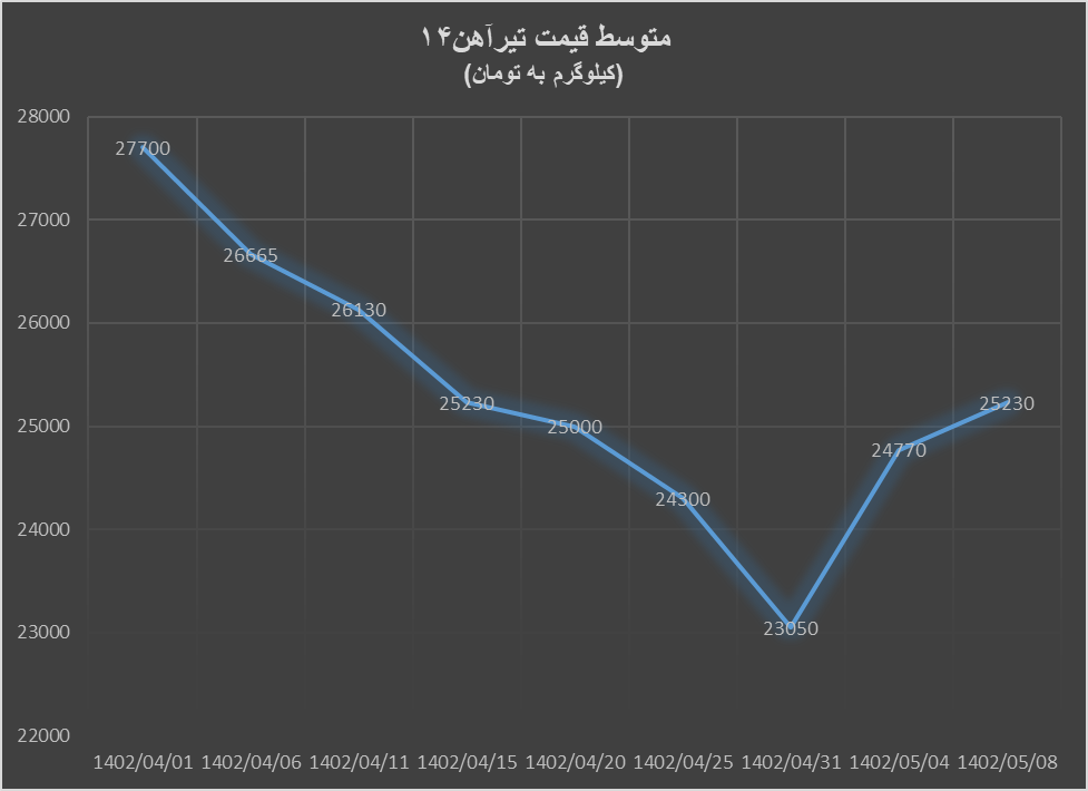 قیمت میلگرد و تیرآهن صعودی شد