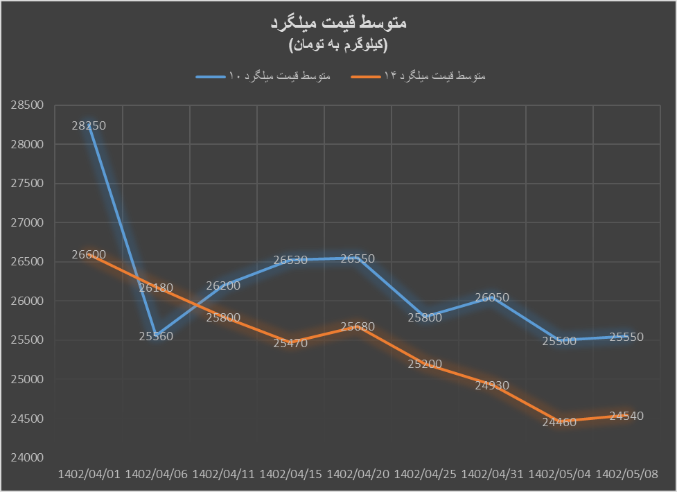 قیمت میلگرد و تیرآهن صعودی شد