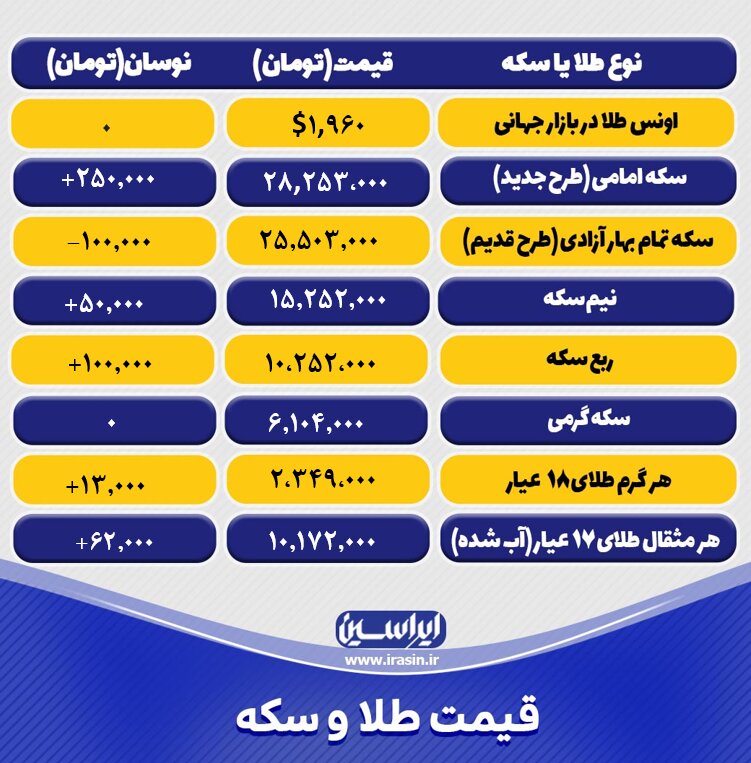 قیمت طلا و سکه امروز یکشنبه ۸ مردادماه ۱۴۰۲/ افزایش نرخ طلا