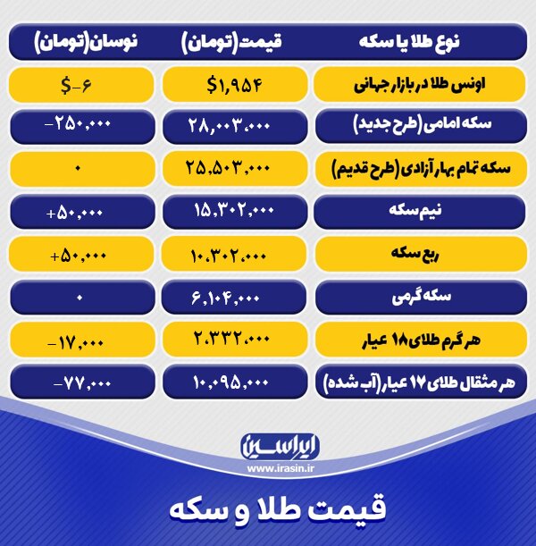 قیمت طلا و سکه امروز دوشنبه ۹ مردادماه ۱۴۰۲