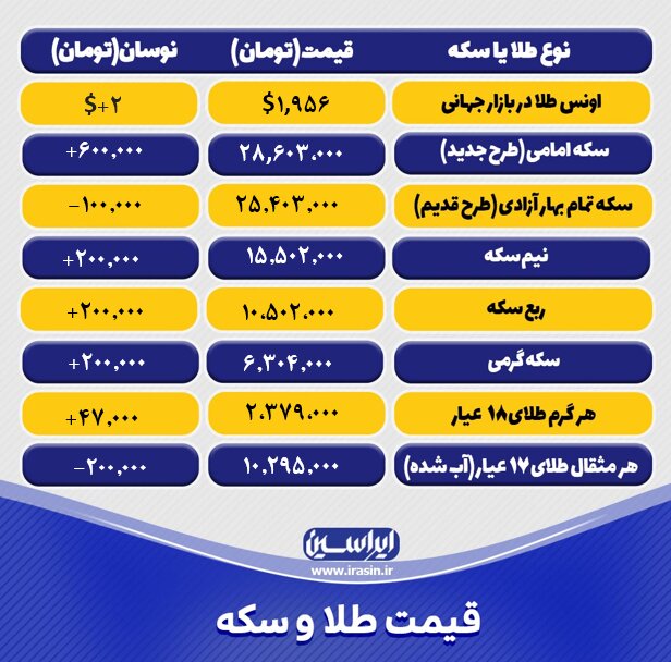 قیمت طلا و سکه امروز سهشنبه ۱۰ مردادماه ۱۴۰۲/ روند صعودی نرخ طلا