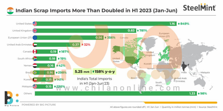 هند قراضههای جهان را میبلعد/ رشد ۱۵۸ درصدی واردات قراضه به هند