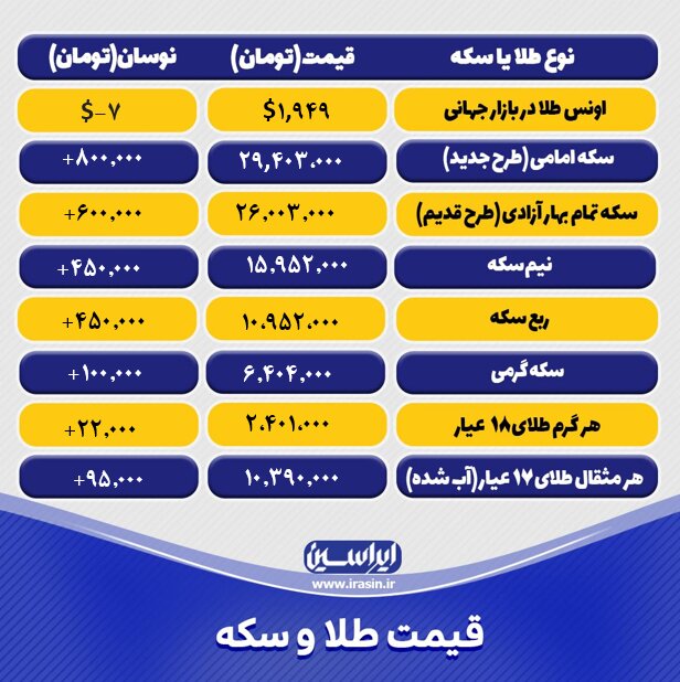 قیمت طلا و سکه امروز چهارشنبه ۱۱ مردادماه ۱۴۰۲/ روند صعودی نرخ طلا