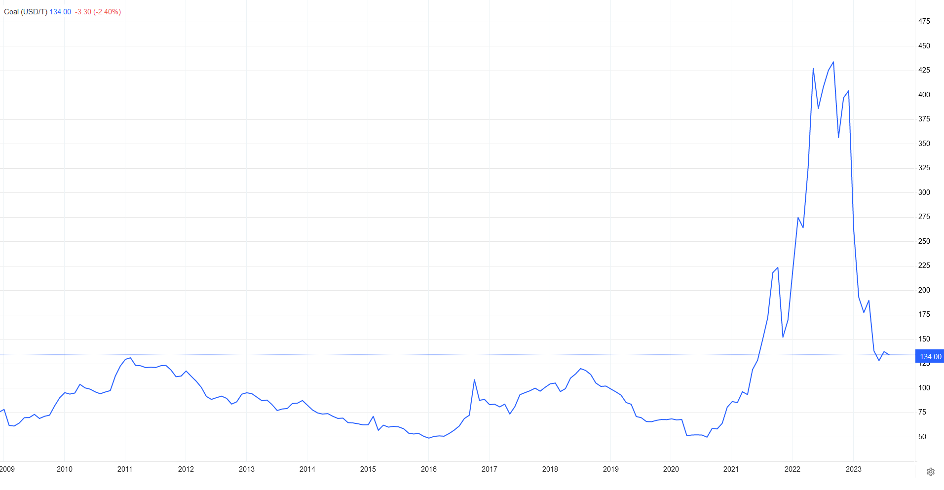 کمآبی، تقاضا برای زغالسنگ را افزایش داد