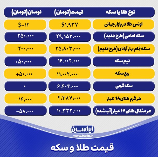 قیمت طلا و سکه امروز پنجشنبه ۱۲ مردادماه ۱۴۰۲