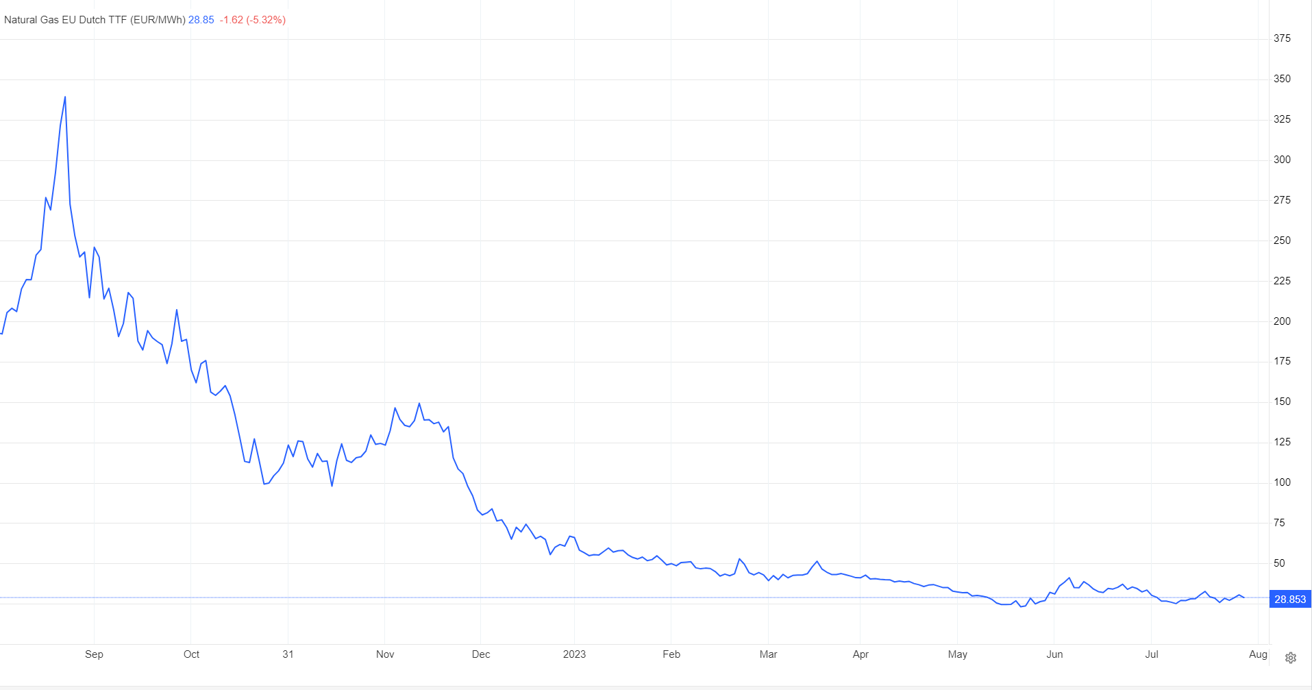 گرمای هوا به نفع گاز طبیعی