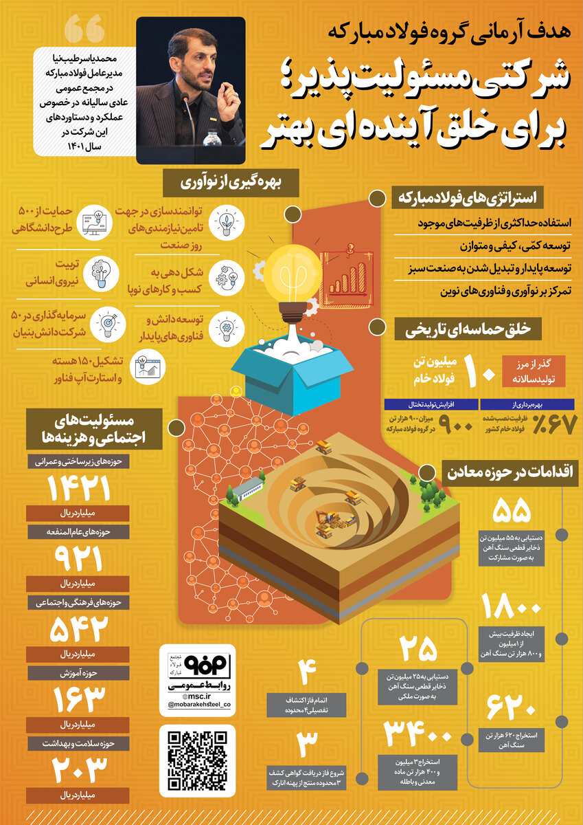 هدف آرمانی گروه فولاد مبارکه؛ شرکتی مسئولیتپذیر برای خلق آینده بهتر