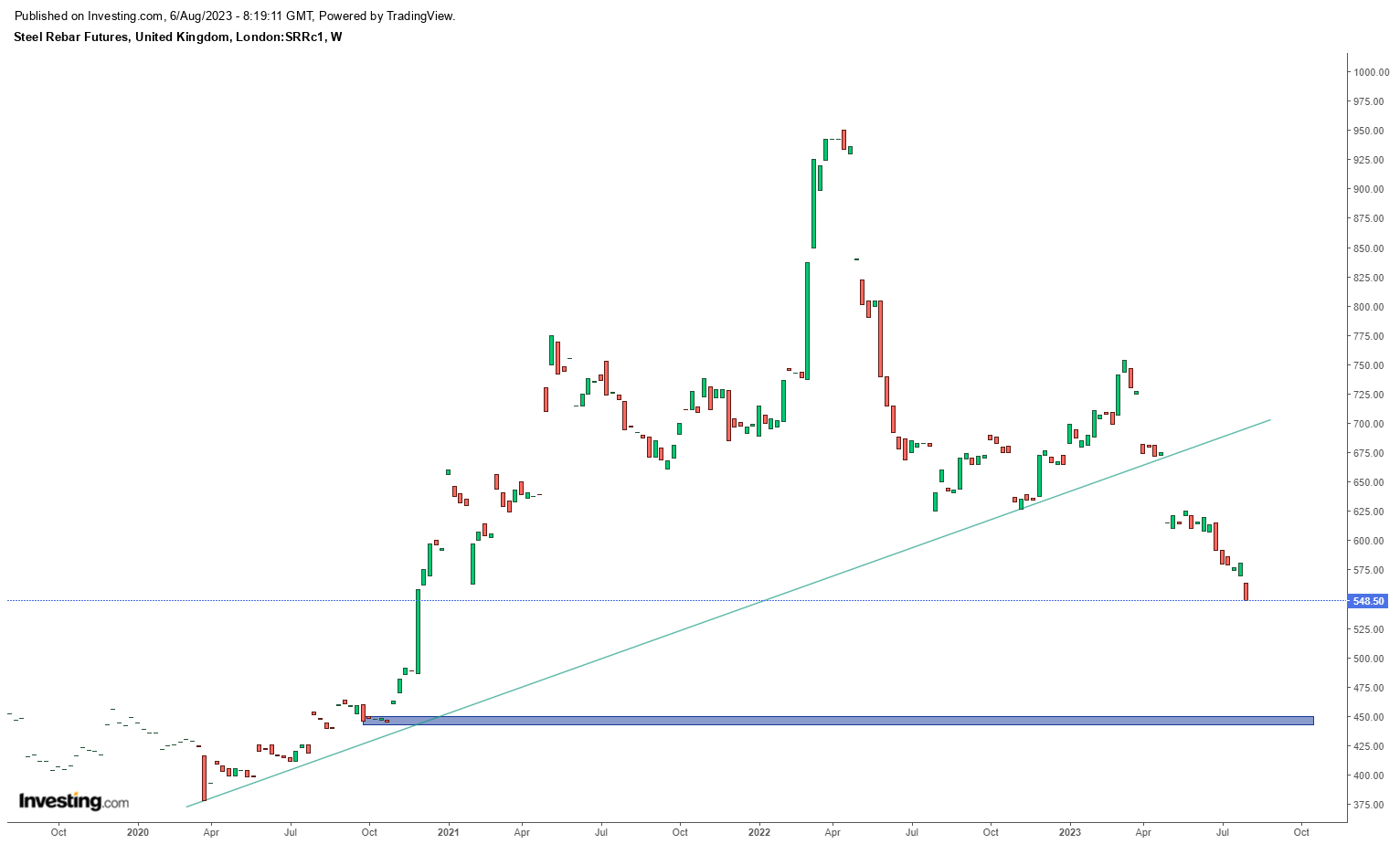 حراج پایان فصل میلگرد در بازارهای جهانی