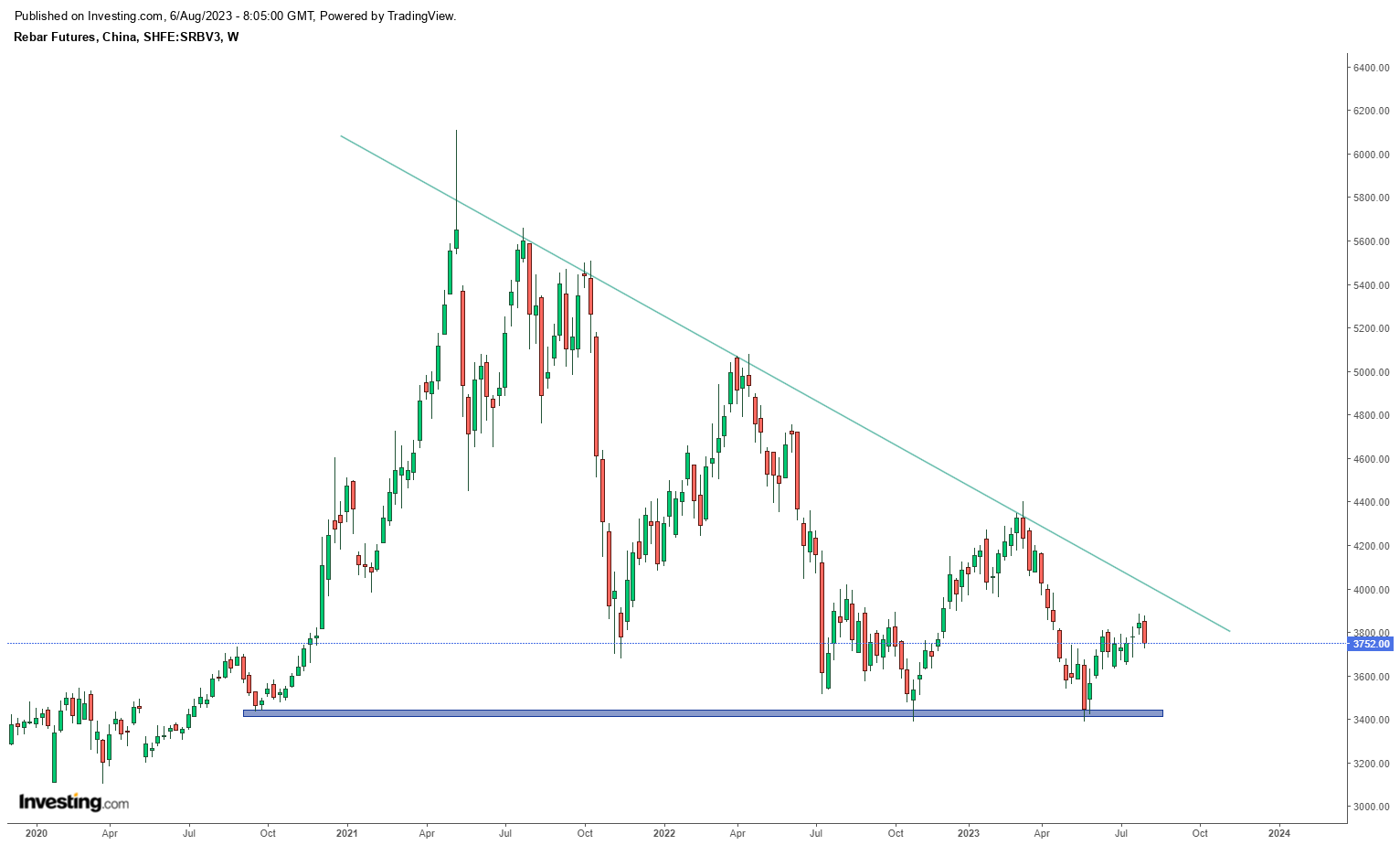 حراج پایان فصل میلگرد در بازارهای جهانی