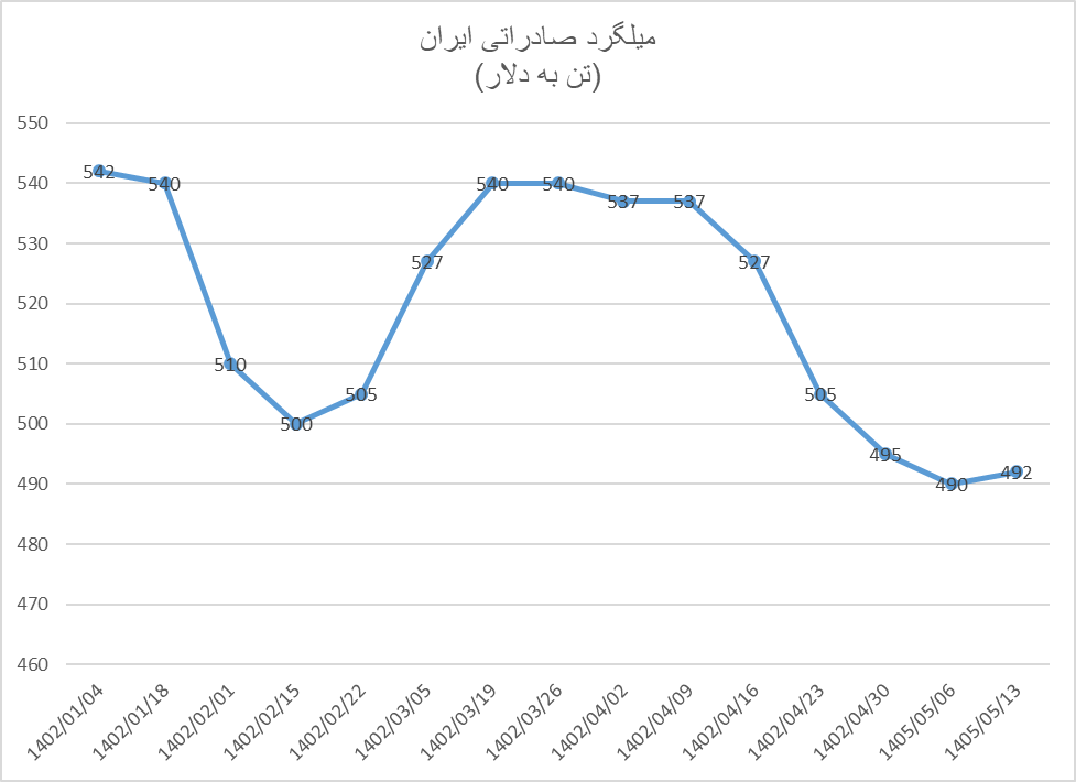 حراج پایان فصل میلگرد در بازارهای جهانی