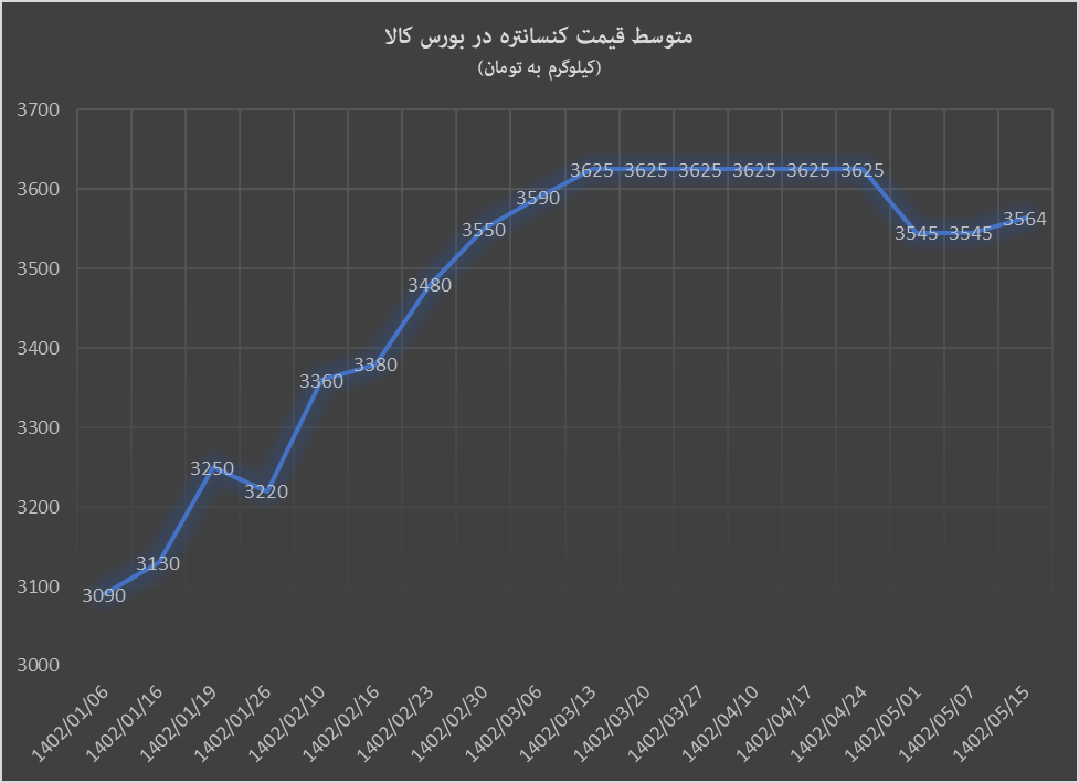 نیمه روشن بورس کالا از نیمه مرداد