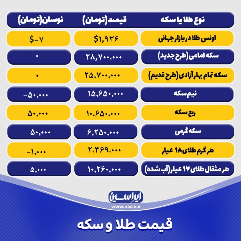 قیمت طلا و سکه امروز دوشنبه ۱۶ مردادماه ۱۴۰۲