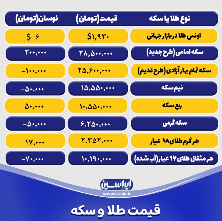 قیمت طلا و سکه امروز سهشنبه ۱۷ مردادماه ۱۴۰۲/ کاهش نرخ طلا