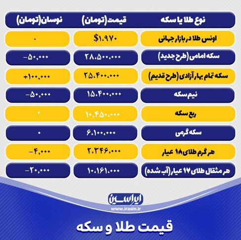 قیمت طلا و سکه امروز پنجشنبه ۲۰ مردادماه ۱۴۰۲+ جدول طلا