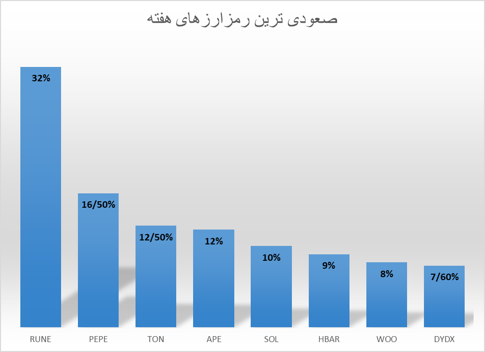 هفته سبز کریپتو با پرچم‌داری بیت‌کوین