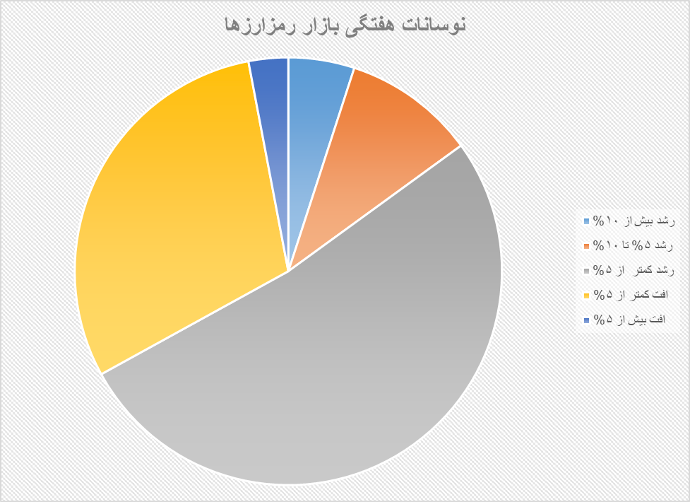 هفته سبز کریپتو با پرچم‌داری بیت‌کوین