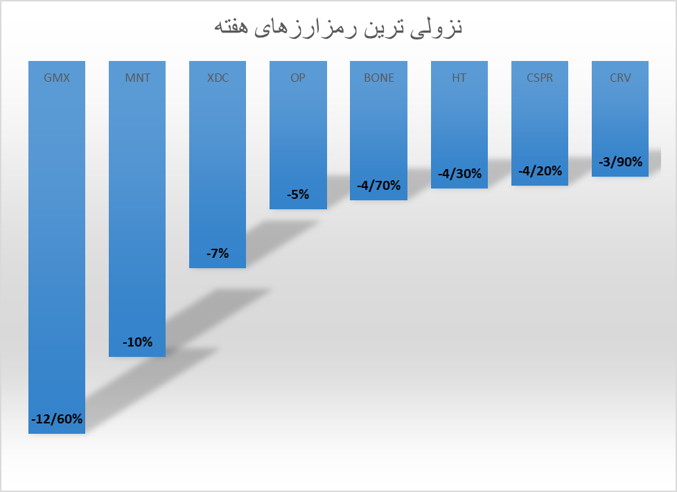 هفته سبز کریپتو با پرچمداری بیتکوین