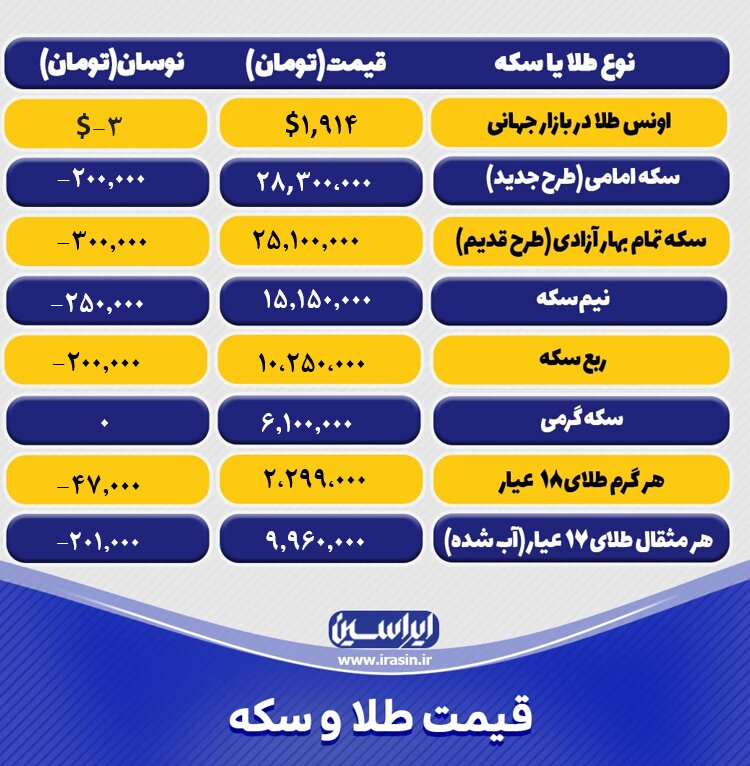 قیمت طلا و سکه امروز شنبه ۲۱ مردادماه ۱۴۰۲/ کاهش نرخ طلا
