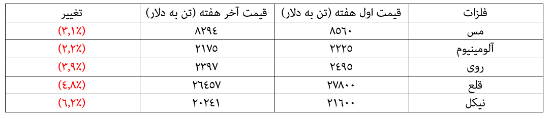 هفته سیاه فلزات پایه در بازارهای جهانی