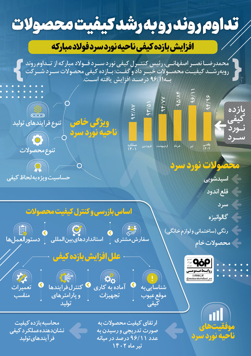 تداوم روند رو به رشد کیفیت محصولات فولاد مبارکه/ افزایش بازده کیفی ناحیه نورد سرد