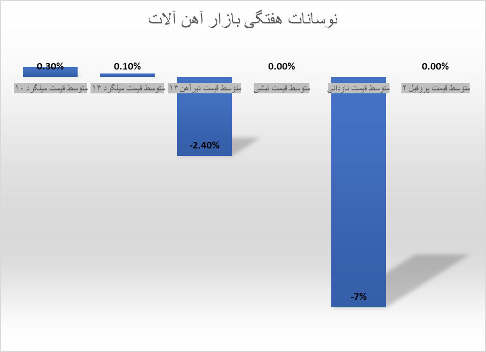 بازار آهن آلات با کاهش تقاضا ریزشی شد