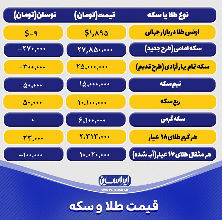 قیمت طلا و سکه امروز پنجشنبه ۲۶ مردادماه ۱۴۰۲/ کاهش قیمت طلا