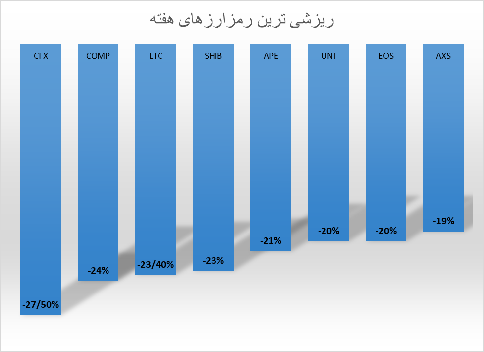 ریزش کریپتو با چاشنی ورشکستگی اورگراند