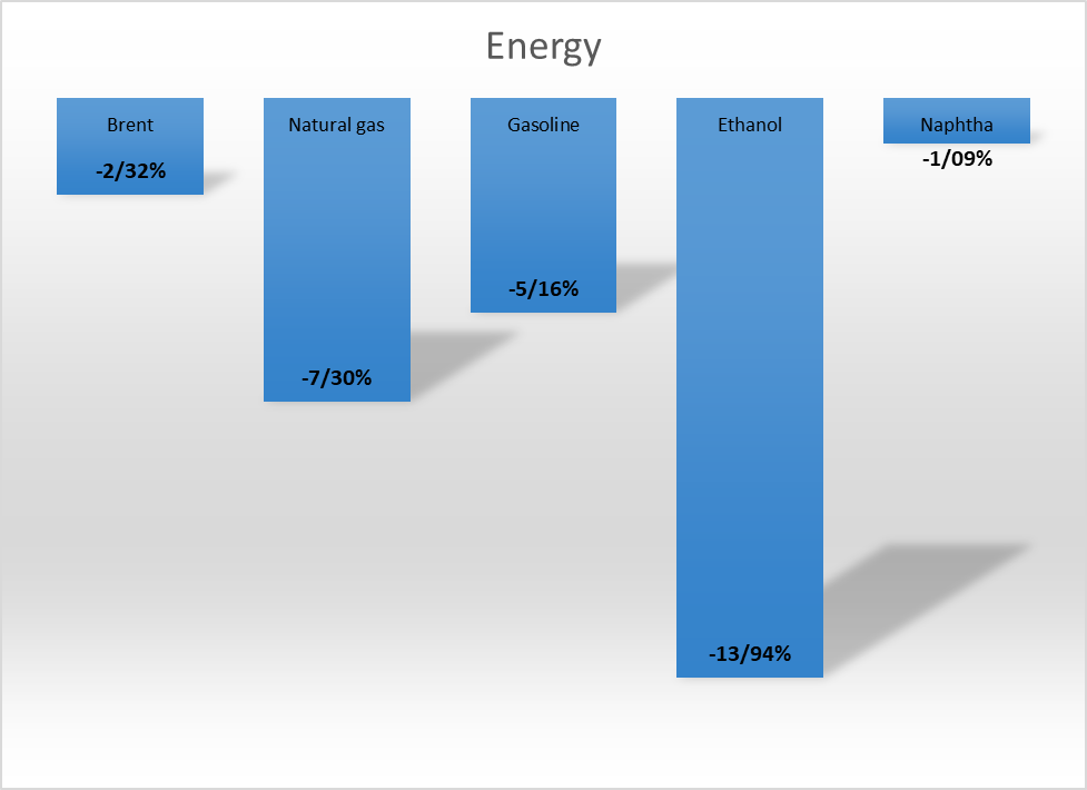 هفته ریزشهای سنگین در کامودیتیها