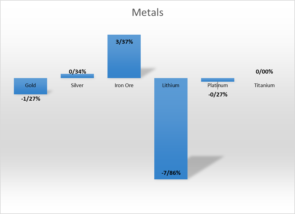 هفته ریزشهای سنگین در کامودیتیها