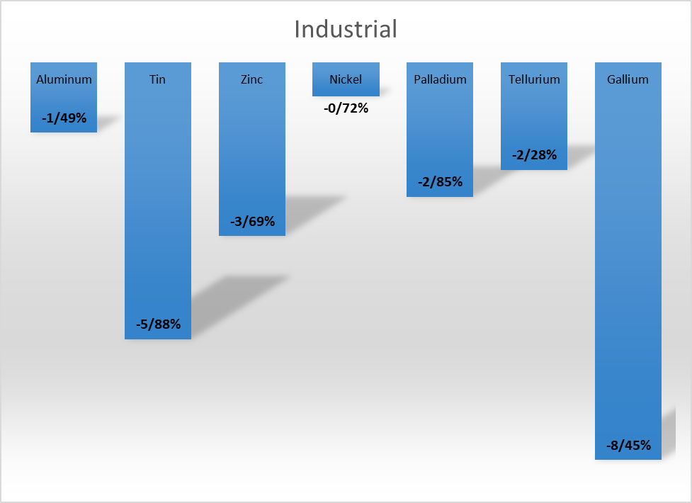 هفته ریزشهای سنگین در کامودیتیها