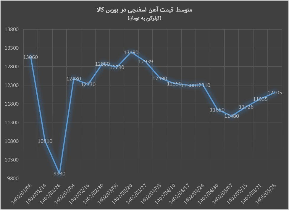 آهن اسفنجی با افزایش قیمت از بهینیاب جدا شد