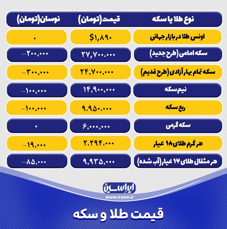 قیمت طلا و سکه امروز یکشنبه ۲۹ مردادماه ۱۴۰۲/ کاهش ادامهدار نرخ طلا