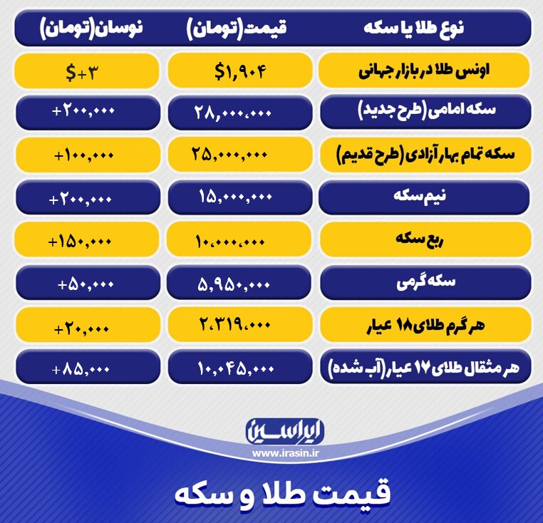 قیمت طلا و سکه امروز چهارشنبه ۱ شهریورماه ۱۴۰۲/افزایش نرخ طلا