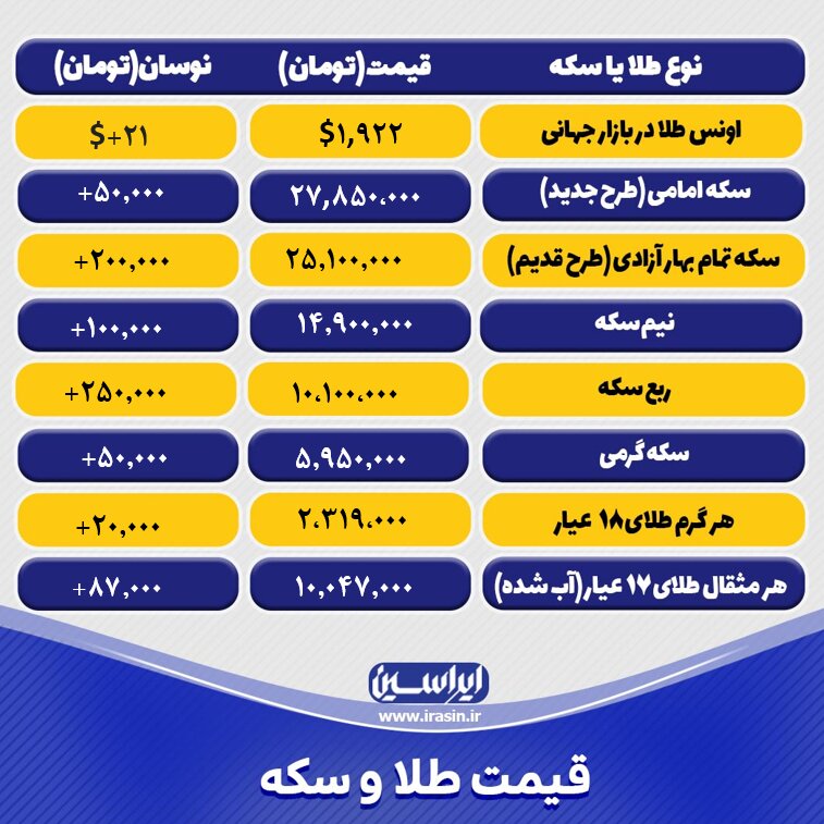 قیمت طلا و سکه امروز پنجشنبه ۲ شهریورماه ۱۴۰۲/افزایش نرخ طلا