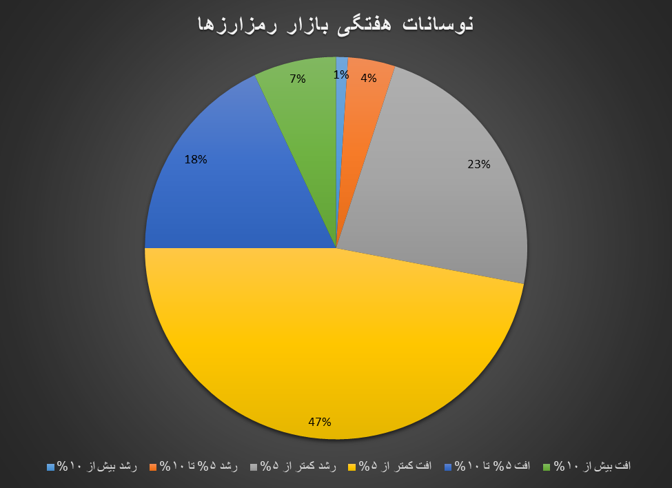 ترس بر کریپتو سایه افکند