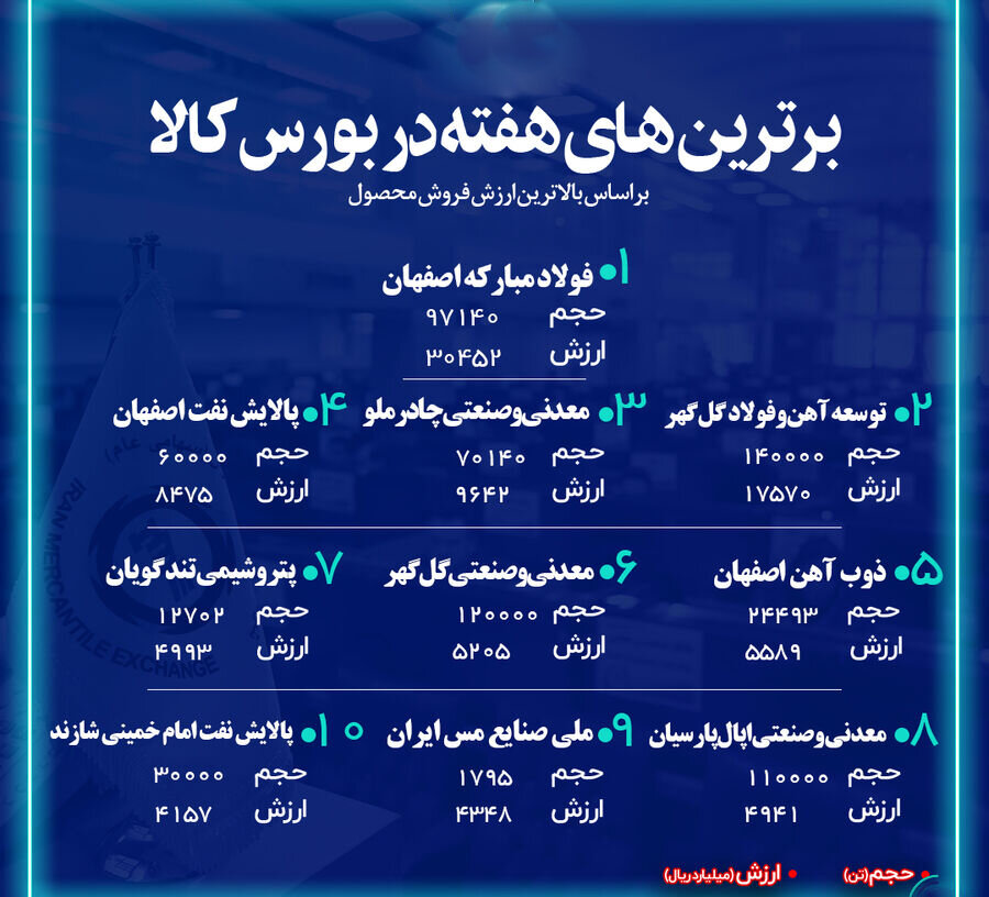 «فولاد» صدرنشین برترین‌های هفته در بورس کالا