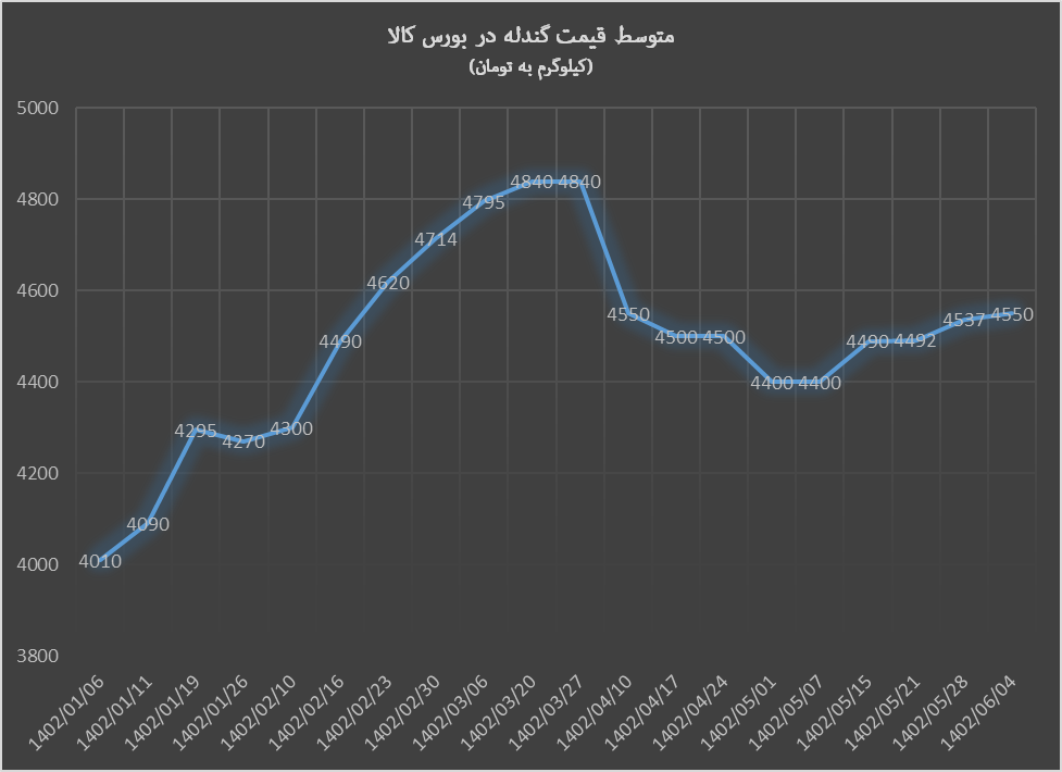 معامله ۶ میلیون تن گندله در ۵ ماه
