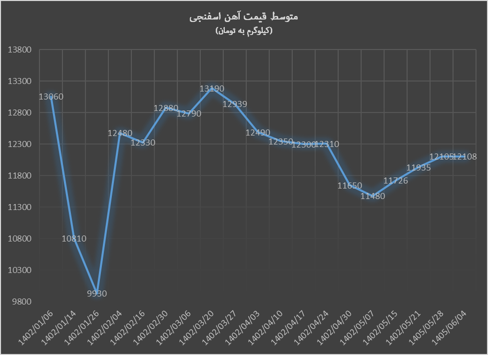 استقبال سبز شهریور از آهن اسفنجی