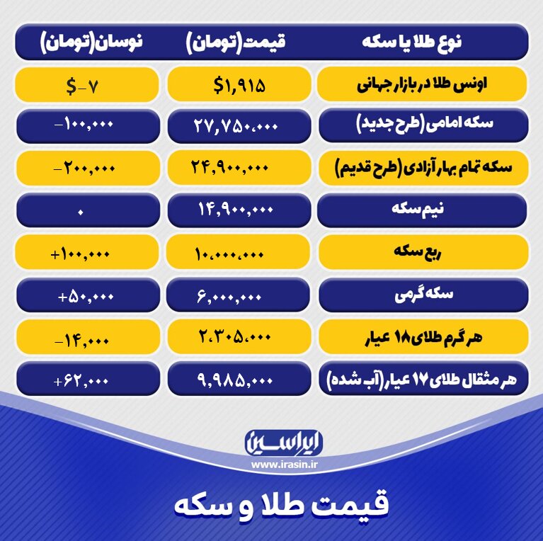 قیمت طلا و سکه امروز یکشنبه ۵ شهریورماه ۱۴۰۲
