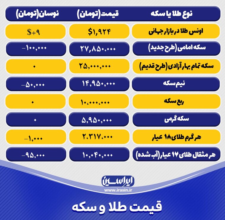 قیمت طلا و سکه امروز دوشنبه ۷ شهریورماه ۱۴۰۲