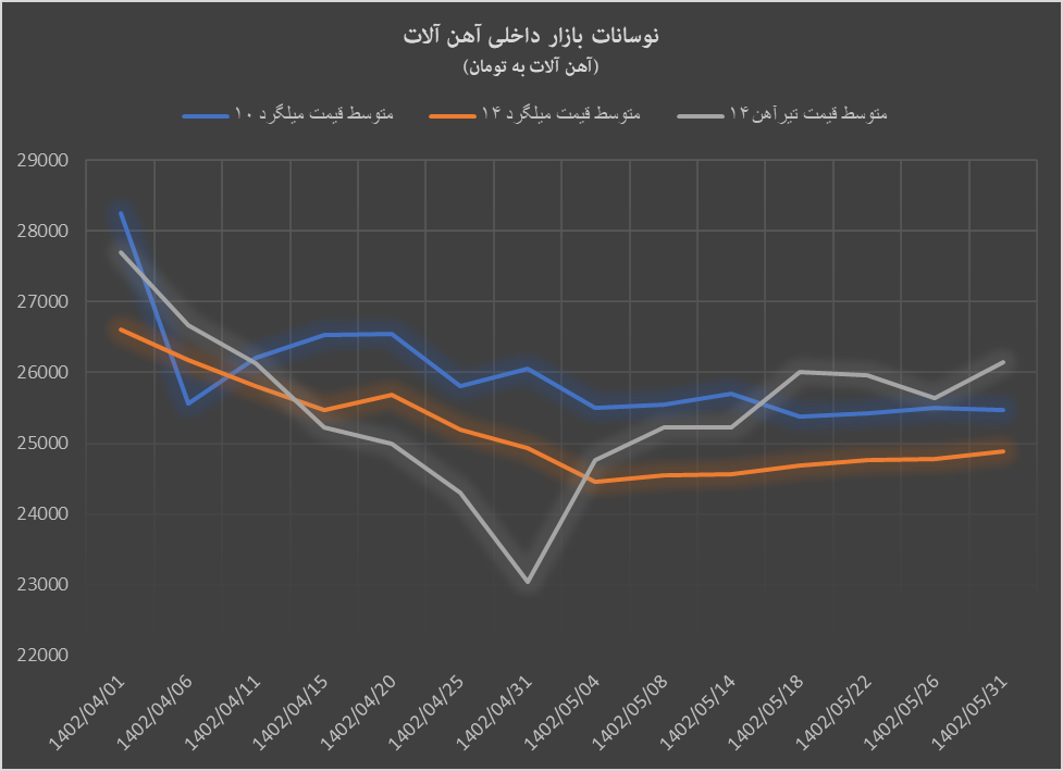 رشد قیمت شمش برای ششمین هفته متوالی